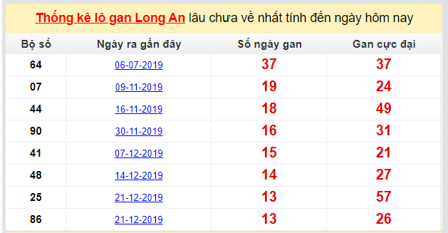 Dự đoán KQXS đài Long An 28-03-2020