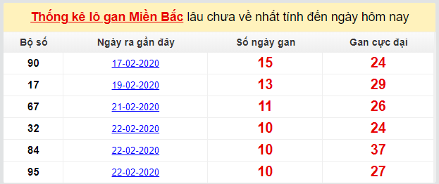 Dự đoán KQXS đài Nam Định 07-03-2020