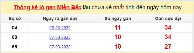 Dự đoán KQXS đài Nam Định 21-03-2020