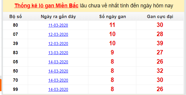Dự đoán KQXS đài Nam Định 28-03-2020