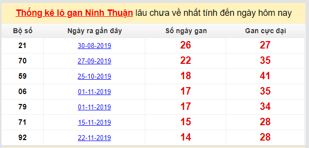 Dự đoán KQXS đài Ninh Thuận 06-03-2020