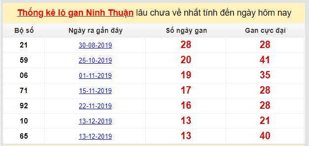 Dự đoán KQXS đài Ninh Thuân 20-03-2020
