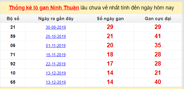 Dự đoán KQXS đài Ninh Thuận 27-03-2020
