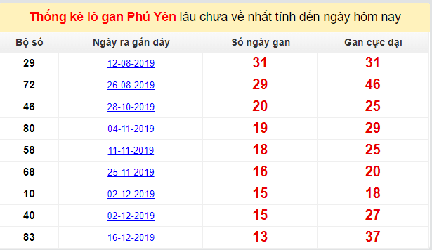 Dự đoán KQXS đài Phú Yên 23-03-2020
