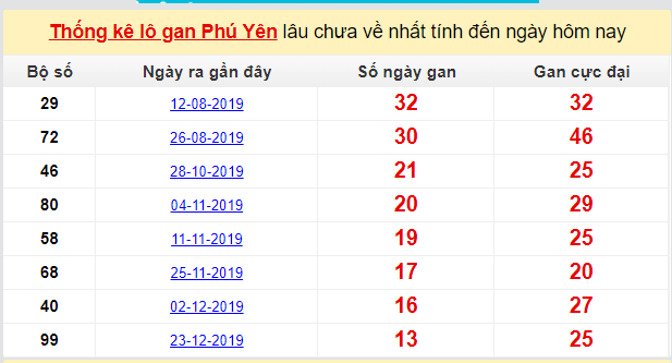 Dự đoán KQXS đài Phú Yên 30-03-2020