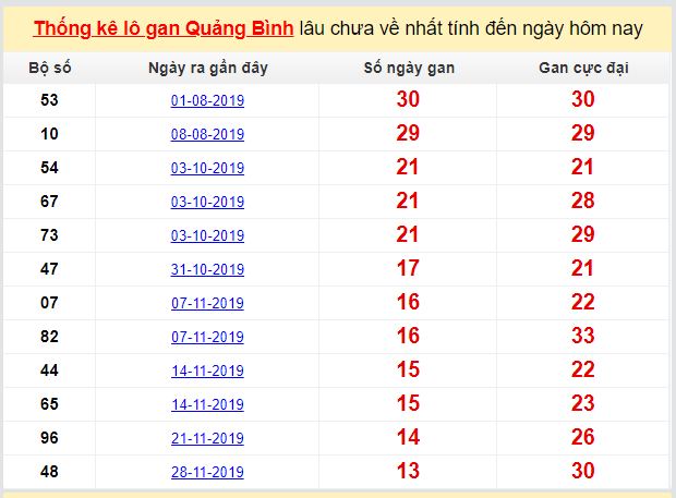 Dự đoán KQXS đài Quảng Bình 05-03-2020