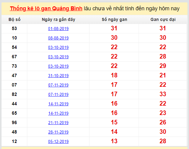 Dự đoán KQXS đài Quảng Bình 12-03-2020