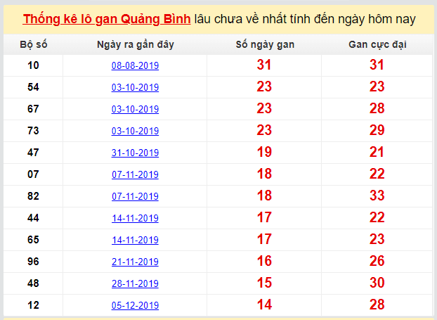 Dự đoán KQXS đài Quảng Bình 19-03-2020