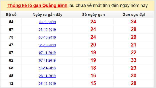 Dự đoán KQXS đài Quảng Bình 26-03-2020