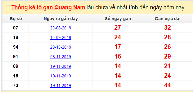 Dự đoán KQXS đài Quảng Nam 03-03-2020