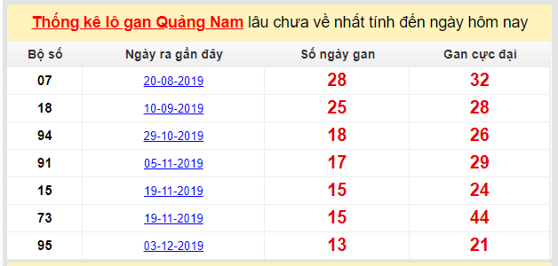 Dự đoán KQXS đài Quảng Nam 10-03-2020