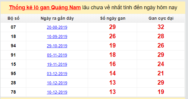 Dự đoán KQXS đài Quảng Nam 17-03-2020