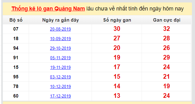 Dự đoán KQXS đài Quảng Nam 24-03-2020