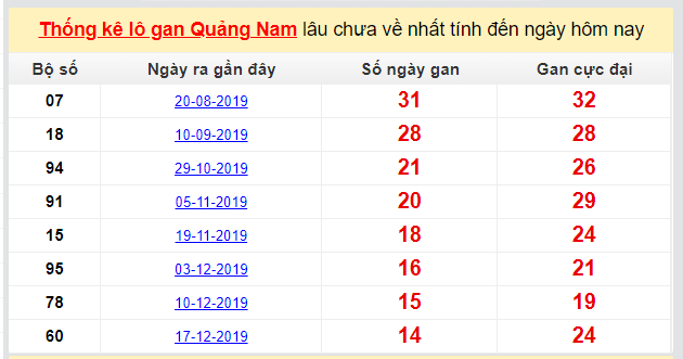 Dự đoán KQXS đài Quảng Nam 31-03-2020