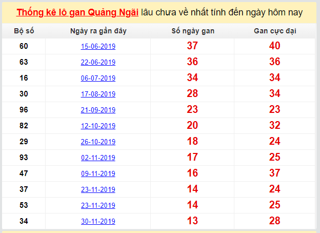 Dự đoán KQXS đài Quảng Ngãi 07-03-2020