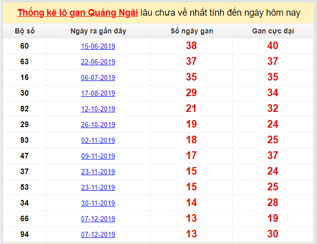 Dự đoán KQXS đài Quảng Ngãi 14-03-2020