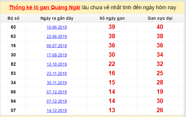 Dự đoán KQXS đài Quảng Ngãi 21-03-2020