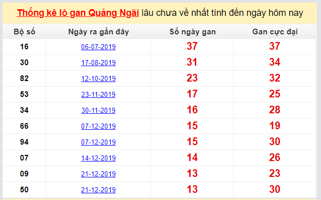 Dự đoán KQXS đài Quảng Ngãi 28-03-2020