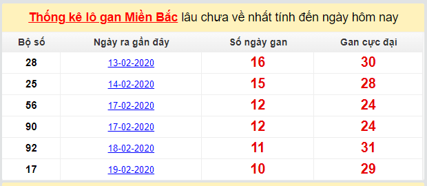Dự đoán KQXS đài Quảng Ninh 03-30-2020