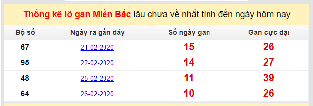Dự đoán KQXS đài Quảng Ninh 10-03-2020