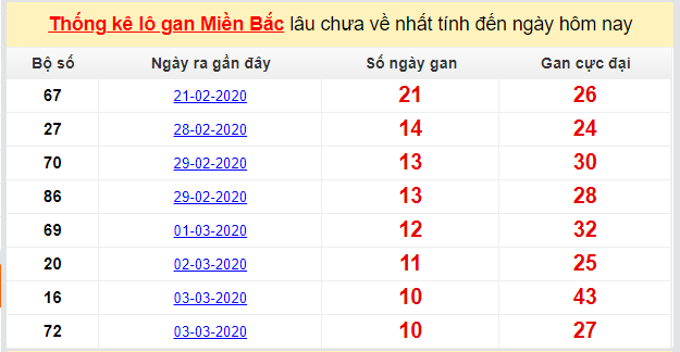 Dự đoán KQXS đài Quảng Ninh 17-03-2020