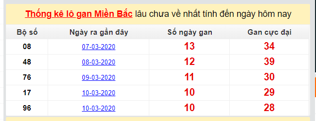 Dự đoán KQXS đài Quảng Ninh 24-03-2020