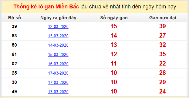 Dự đoán KQXS đài Quảng Ninh 31-03-2020