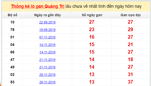 Dự đoán KQXS đài Quảng Trị 05-03-2020