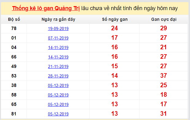 Dự đoán KQXS đài Quảng Trị 12-03-2020