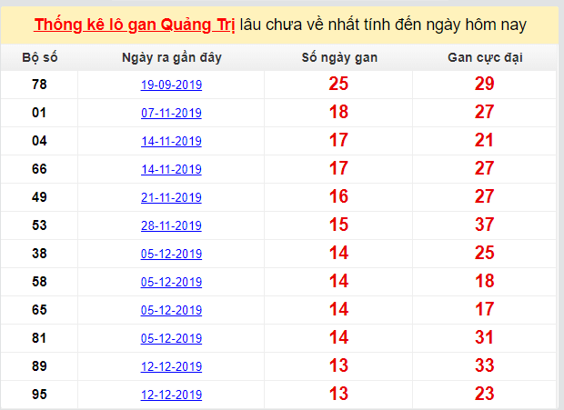 Dự đoán KQXS đài Quảng Trị 19-03-2020