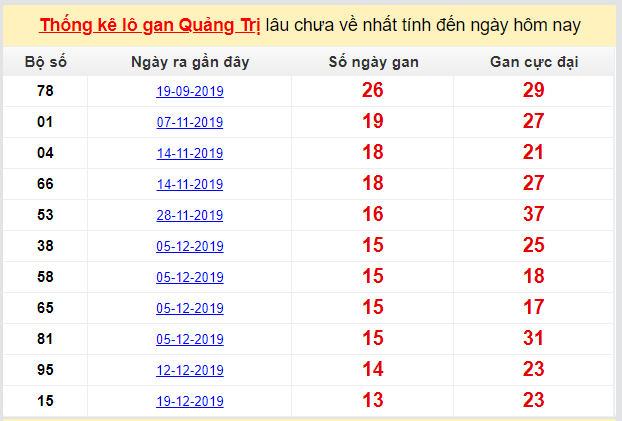 Dự đoán KQXS đài Quảng Trị 26-03-2020