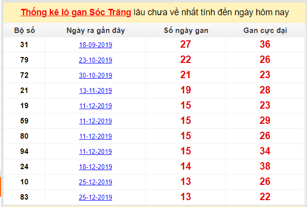 Dự đoán KQXS đài Sóc Trăng 01-04-2020