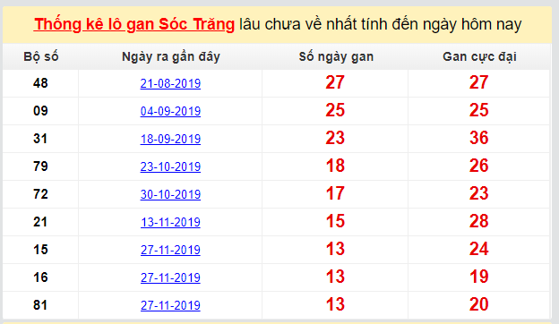Dự đoán KQXS đài Sóc Trăng 04-03-2020