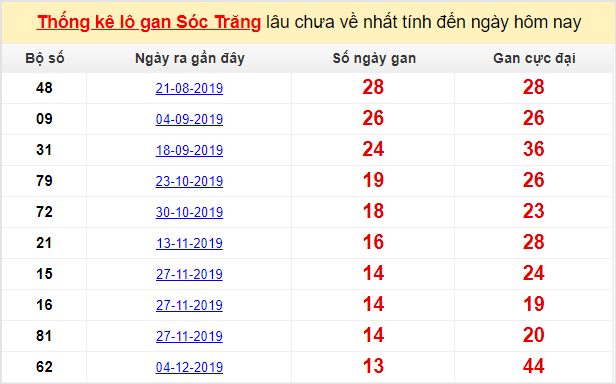 Dự đoán KQXS đài Sóc Trăng 11-03-2020