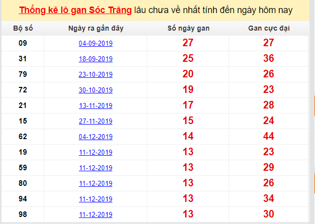 Dự đoán KQXS đài Sóc Trăng 18-03-2020