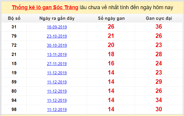 Dự đoán KQXS đài Sóc Trăng 25-03-2020