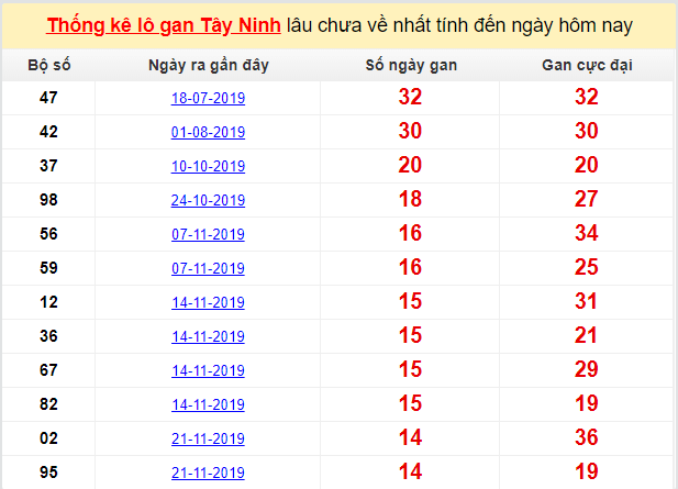 Dự đoán KQXS đài Tây Ninh 05-03-2020