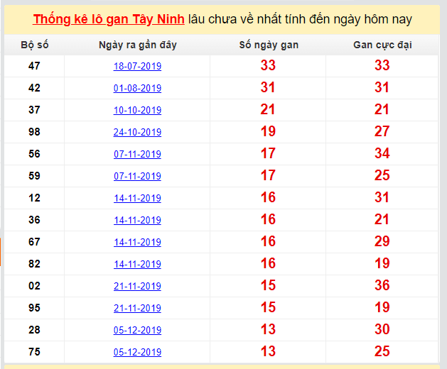 Dự đoán KQXS đài Tây Ninh 12-03-2020