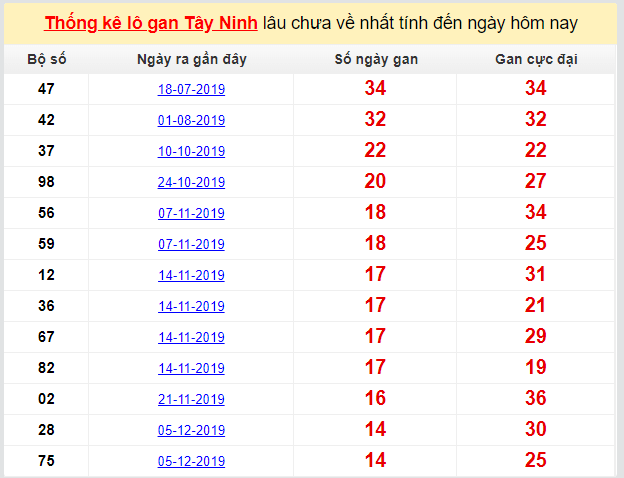 Dự đoán KQXS đài Tây Ninh 19-03-2020