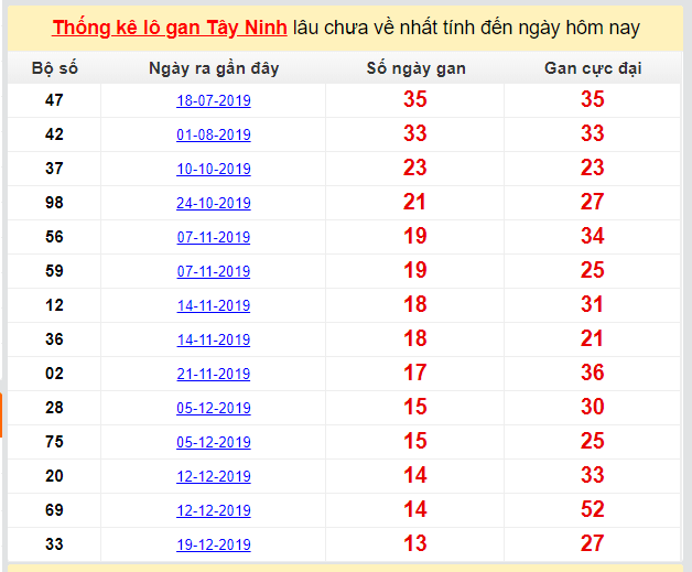 Dự đoán KQXS đài Tây Ninh 26-03-2020