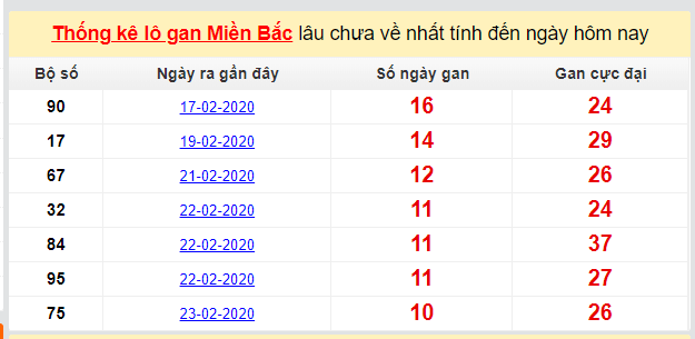 Dự đoán KQXS đài Thái Bình 08-03-2020