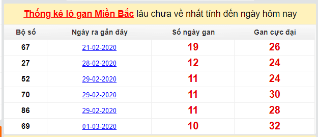 Dự đoán KQXS đài Thái Bình 15-03-2020