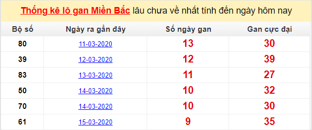 Dự đoán KQXS đài Thái Bình 29-03-2020