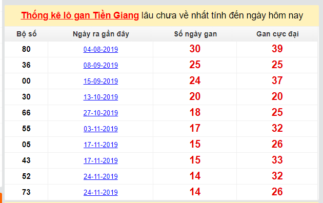 Dự đoán KQXS đài Tiền Giang 08-03-2020
