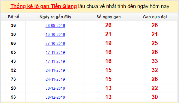 Dự đoán KQXS đài Tiền Giang 15-03-2020