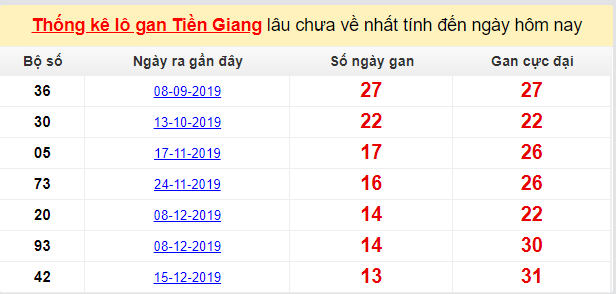 Dự đoán KQXS đài Tiền Giang 22-03-2020