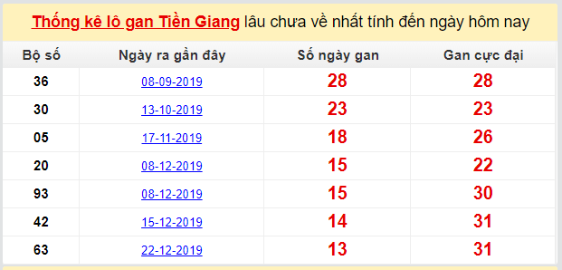 Dự đoán KQXS đài Tiền Giang 29-03-2020