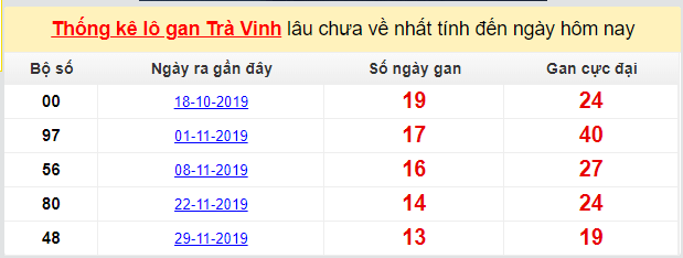 Dự đoán KQXS đài Trà Vinh 06-03-2020