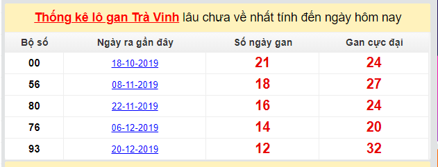 Dự đoán KQXS đài Trà Vinh 20-03-2020
