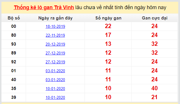 Dự đoán KQXS đài Trà Vinh 27-03-2020